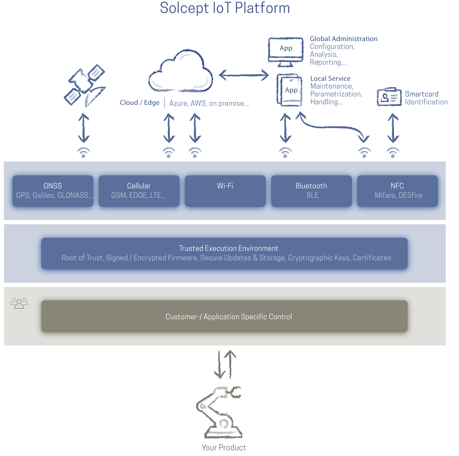 Graphische Darstellung (Blockschema) des Aufbaus der Solcept IoT Plattform