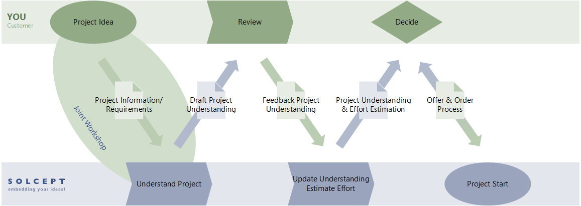 Graphical representation of the flow from offer to order in Solcept projects