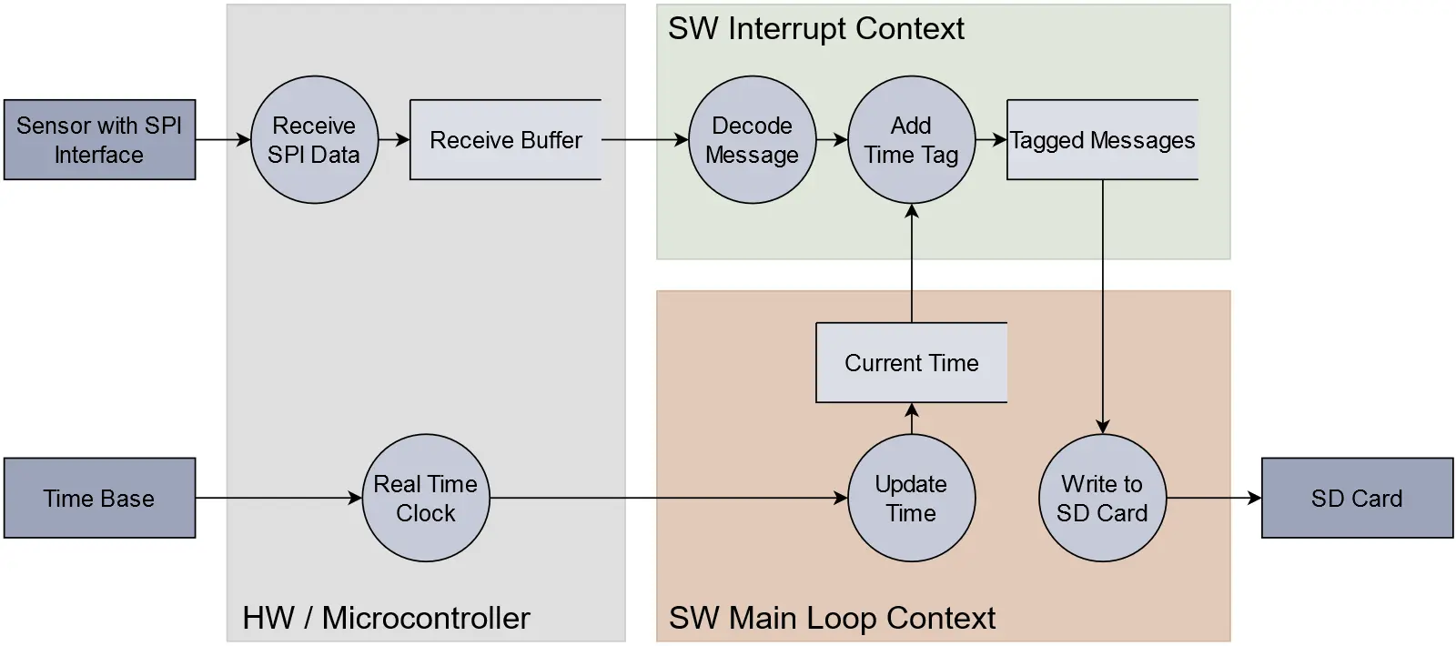 Beispielhafts Datenflussdiagramm für einen Datenlogger