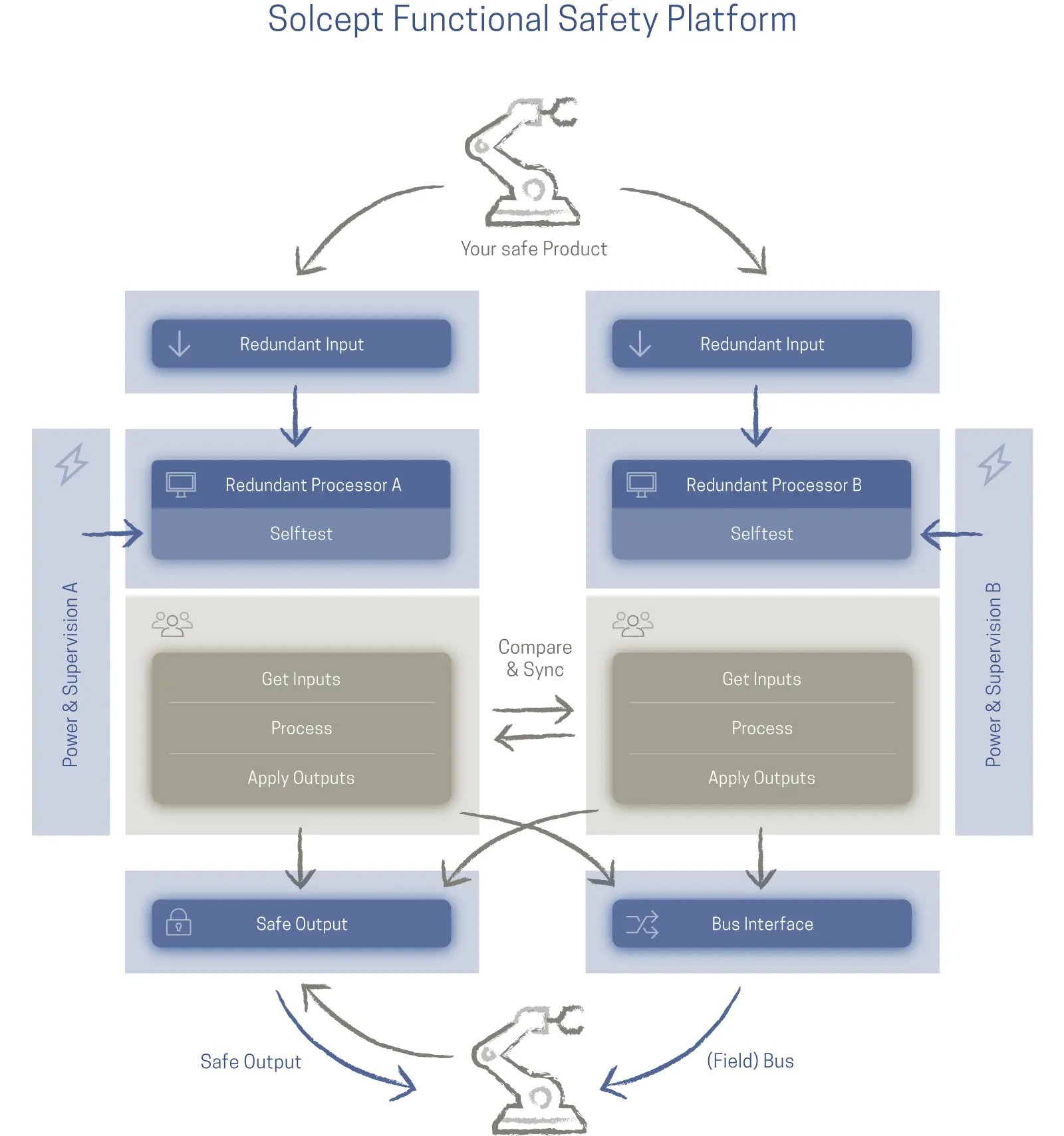 Graphische Darstellung (Blockschema) des Aufbaus der Solcept Plattform für funktionale Sicherheit