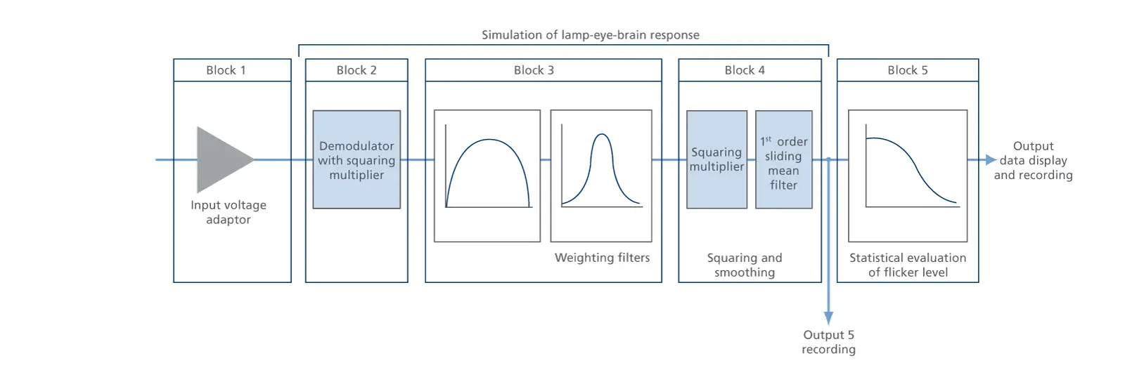 Block-/ Signal-Flow Diagram of a Flicker Meter