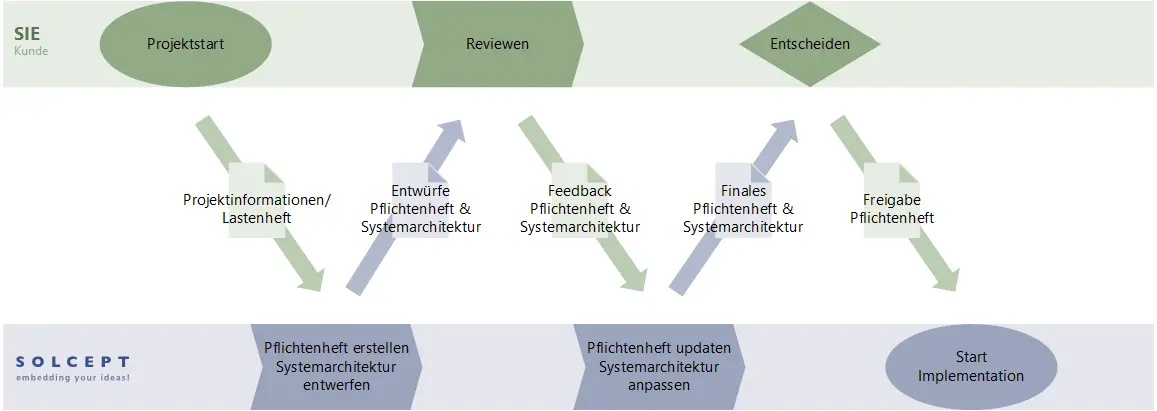Grafische Darstellung des Ablaufes des System Designs (Anforderungen und Systems Engineering) in Solcept Projekten