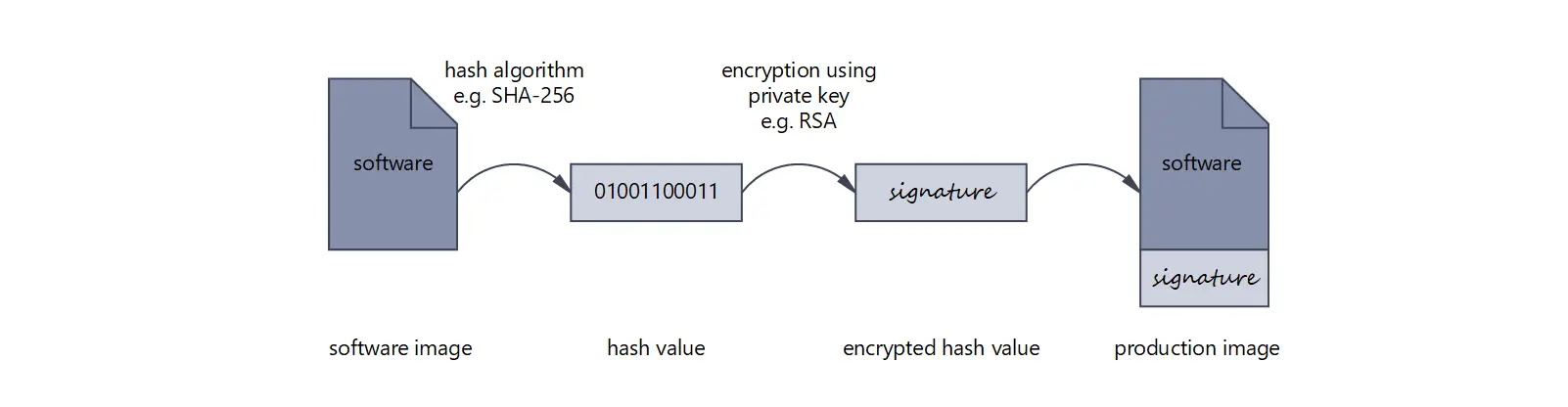 Illustration of signing of the software in the production process