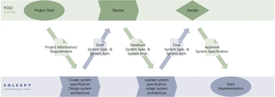 Graphical representation of the flow of  system design (requirements and systems engineering) in Solcept projects