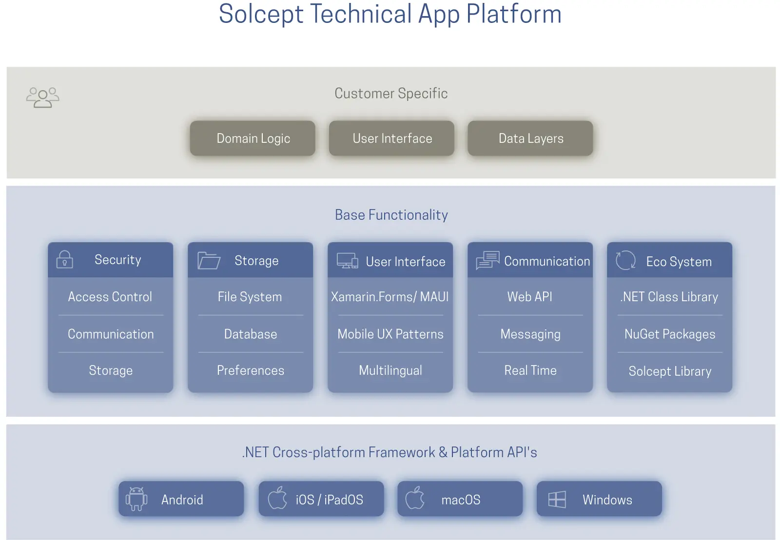 Graphische Darstellung (Blockschema) des Aufbaus der Solcept App Plattform