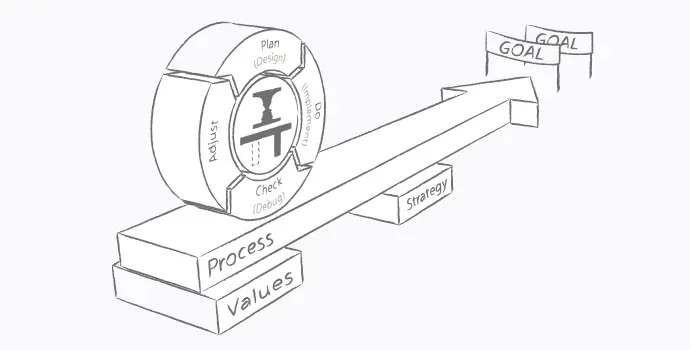 Visualization: Plan-Do-Check-Adjust,creativity, processes and goals