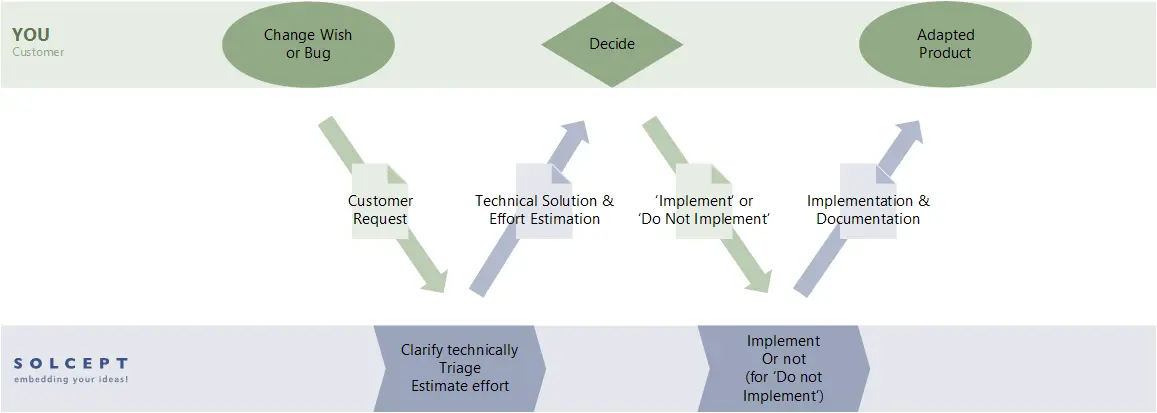 [Translate to English:] Graphical representation of the flow of change management in Solcept projects