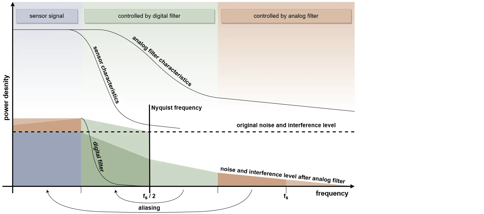 Anti aliasing in the spectral domain: where do which filters have an effect?