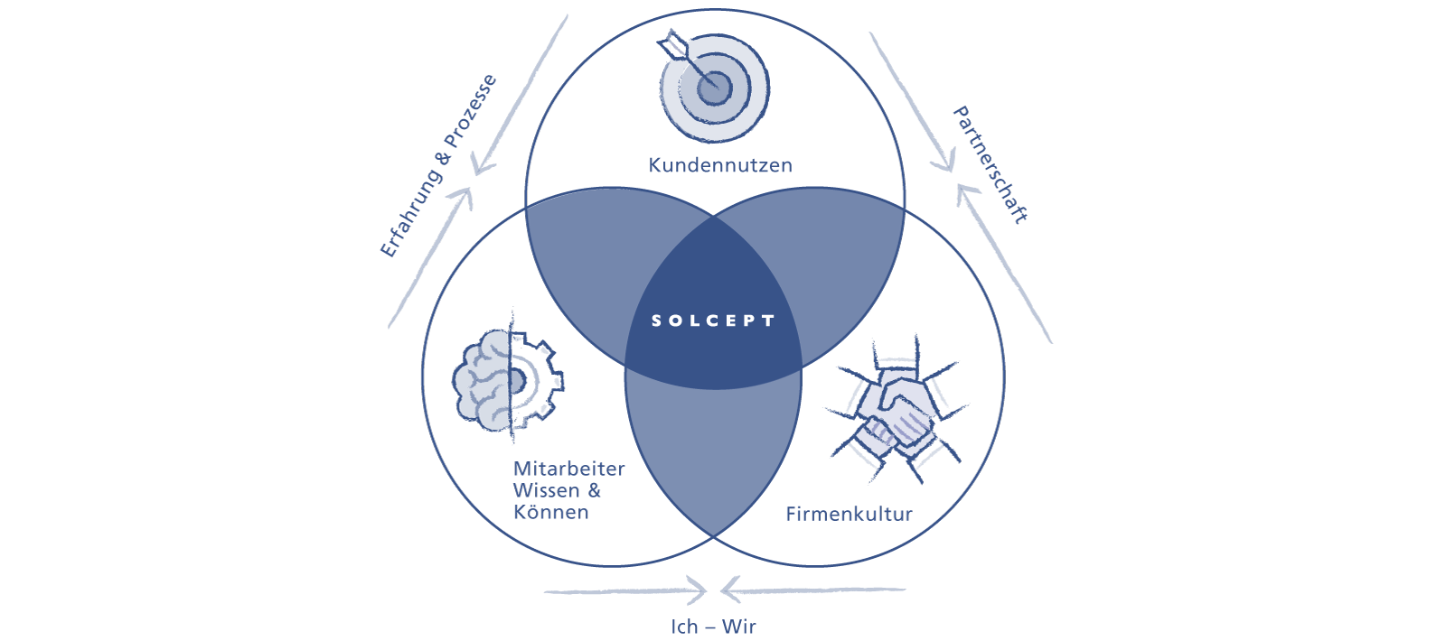 Vision und Mission Solcept AG: Kundennutzen, Firmenkultur und Wissen & Können der Mitarbeiter zusammenbringen