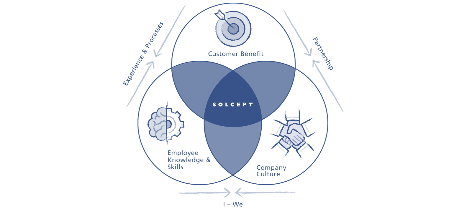 Vision and mission Solcept AG: Bringing together customer value, company culture and employee knowledge & skills