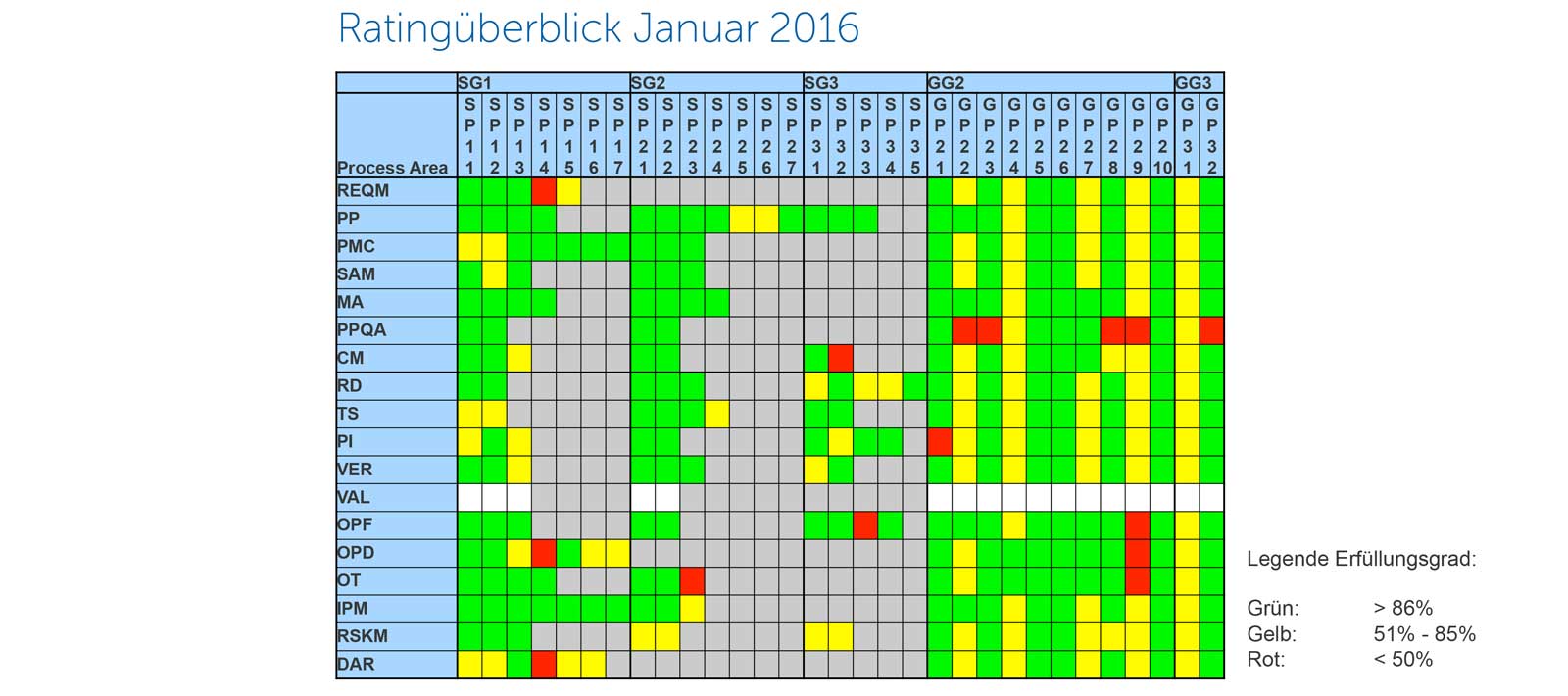 Solcept SCAMPI C Resultate: Grafik mit unseren Prozesserfüllungsgraden