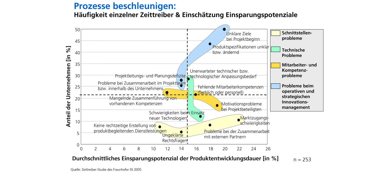 Zeittreiber: Grafik mit der Häufigkeit und dem Zeitverlust der verschiedenen Zeittreiber