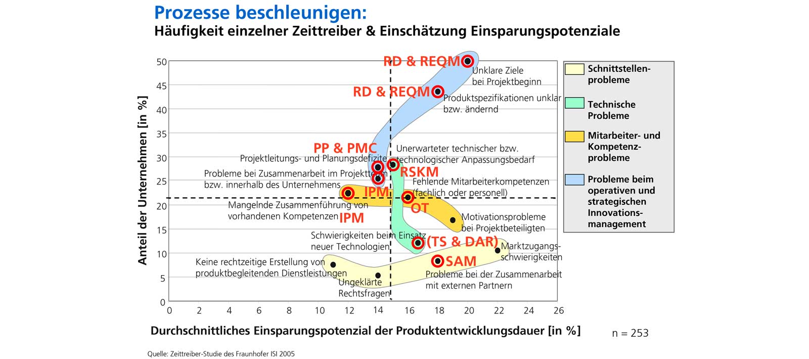 CMMI gegen Zeittreiber: CMMI Praktiken, welche die Zeittreiber adressieren