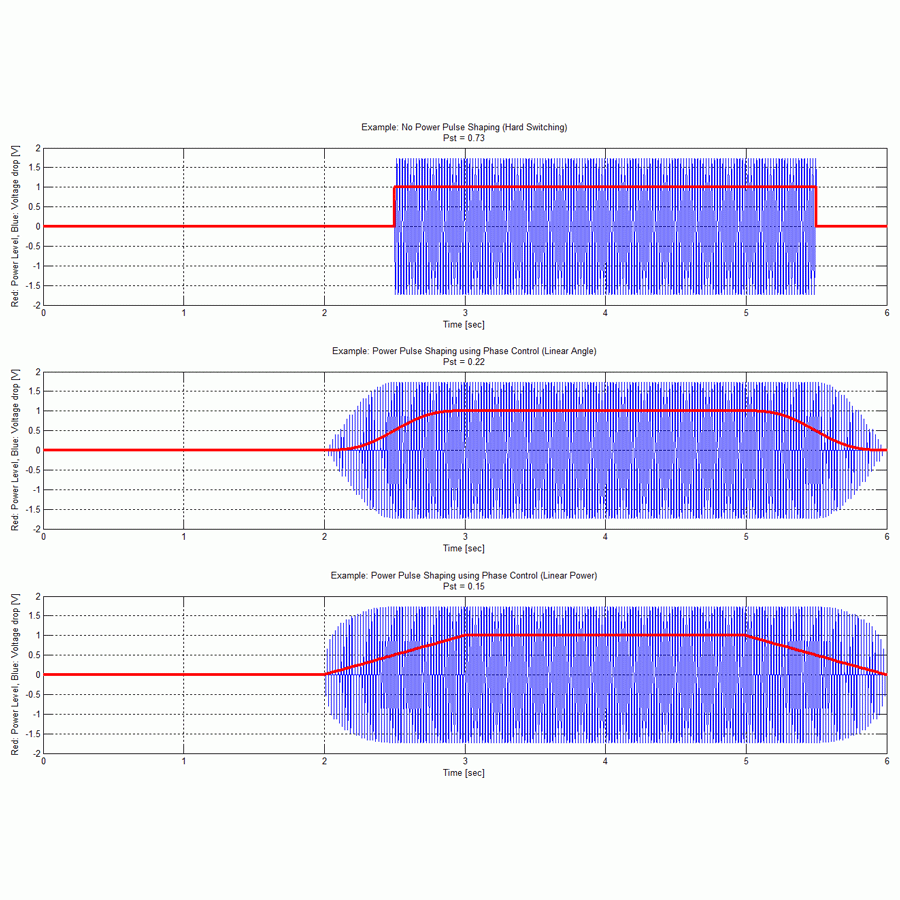 Plot: Netz-Leistungsverläufe für sanftes Ein- und Ausschalten von Leistungsbezügern