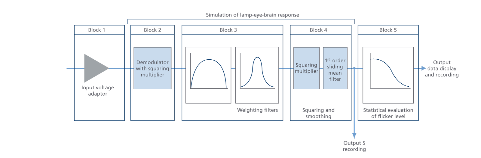 Block-/ Signal-Flow Diagram of a Flicker Meter