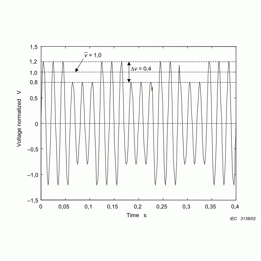 Darstellung eines Flicker Testfalls (rechteckige Änderung der Amplitude)