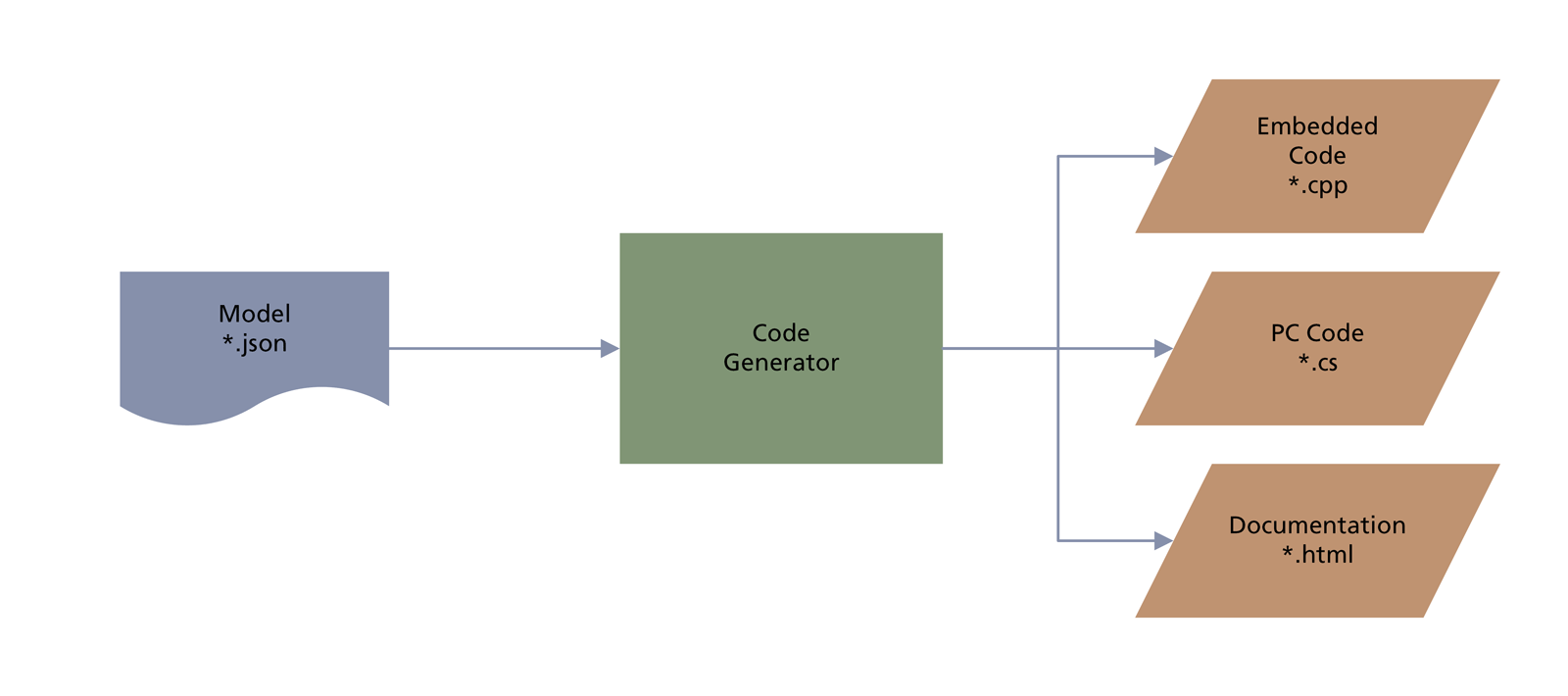 Code Generator Block Schematic