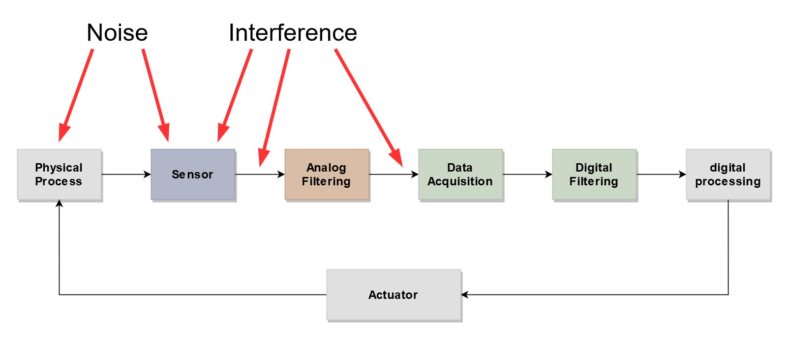 Illustration of the anti-aliasing signal chain with noise and interferers