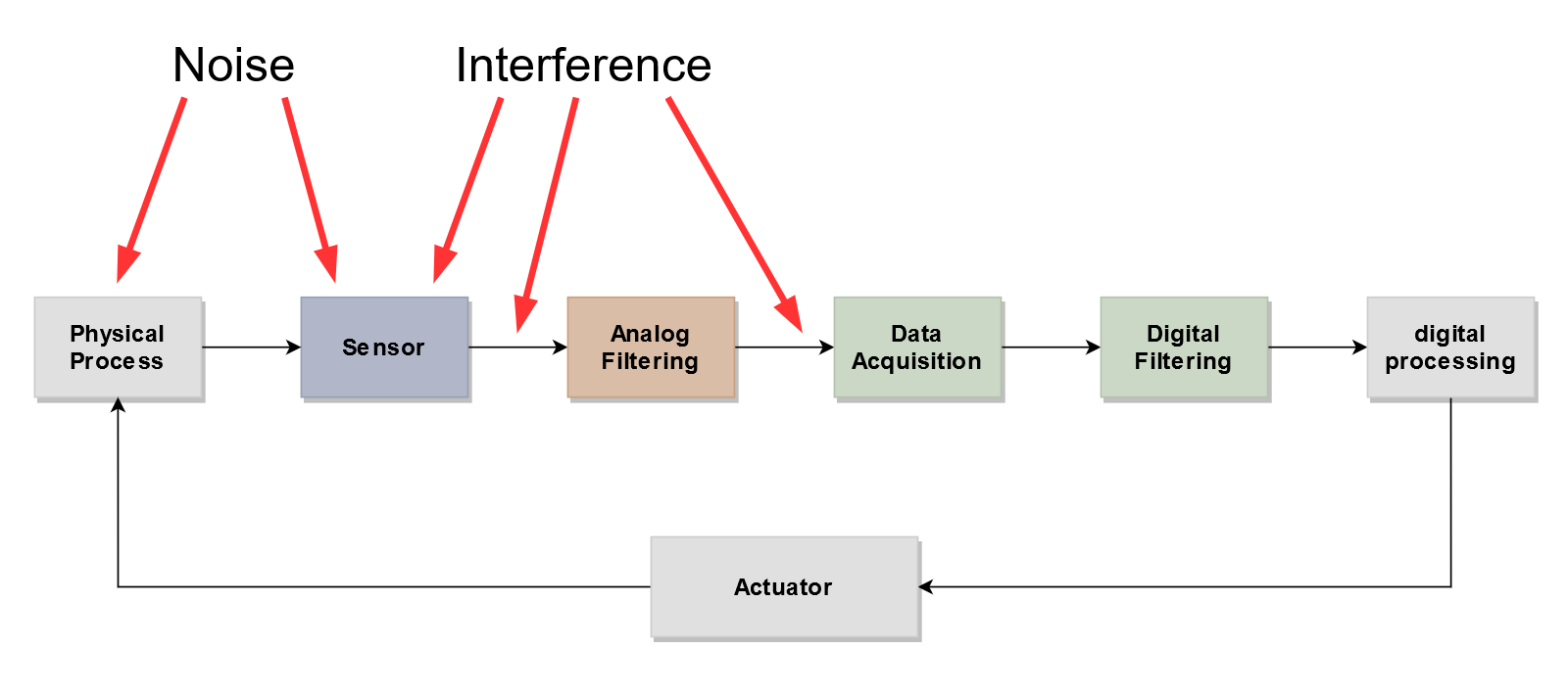 Darstellung der Anti Aliasing Signalkette mit Rauschen und Störern