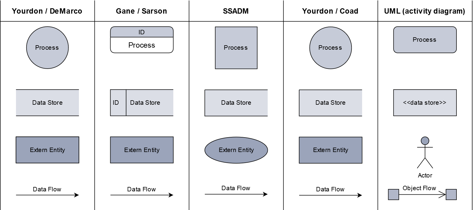 Common notations of data flow diagrams