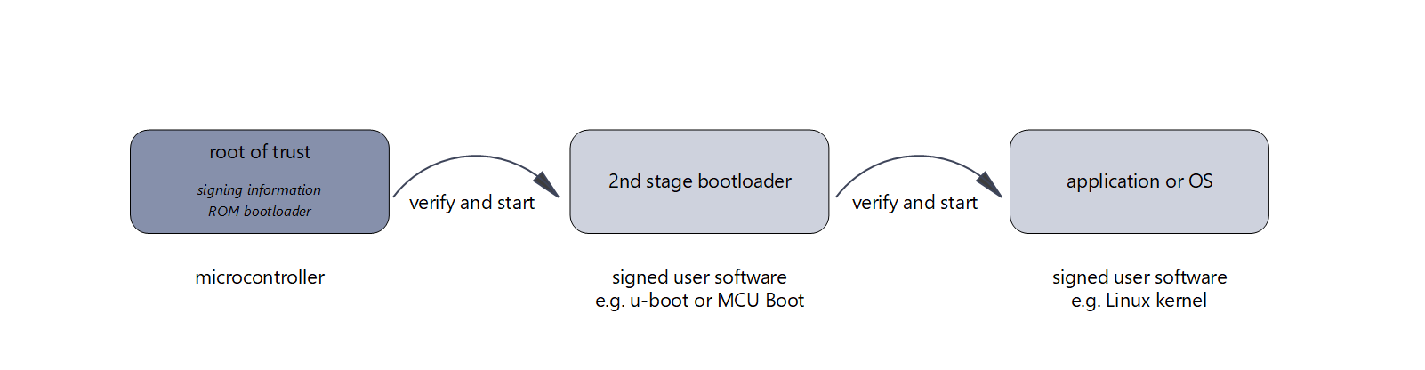 Illustration of the Secure Boot chain from Root of Trust to application