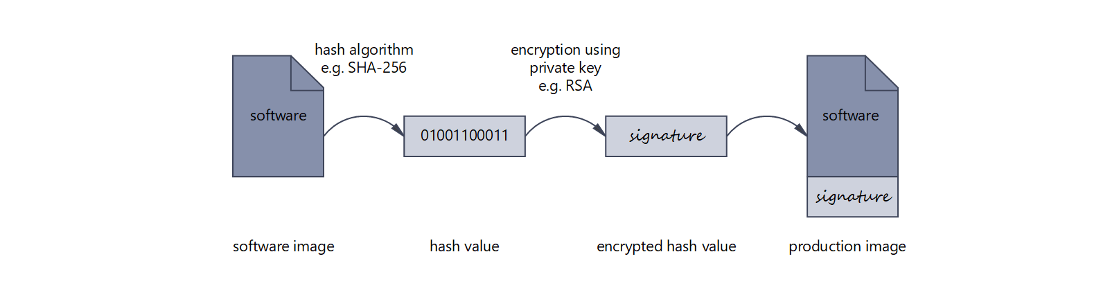 Illustration of signing of the software in the production process