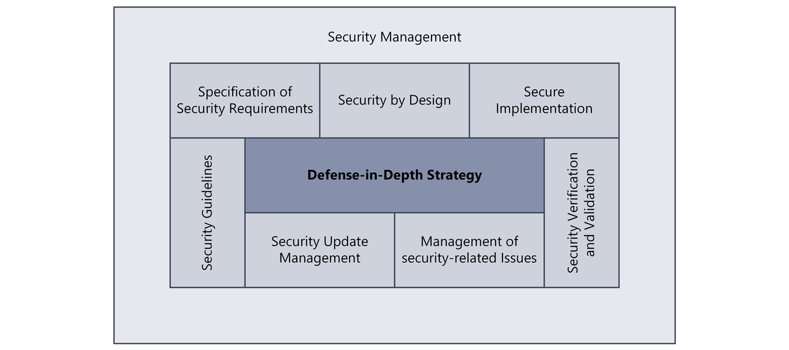 Praktiken für einen Security-Entwicklungslebenszyklus (Secure Development Lifecycle, SDL)