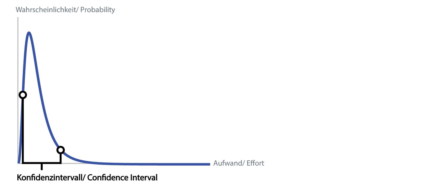 Illustration of the 90% confidence interval of a lognormal distribution