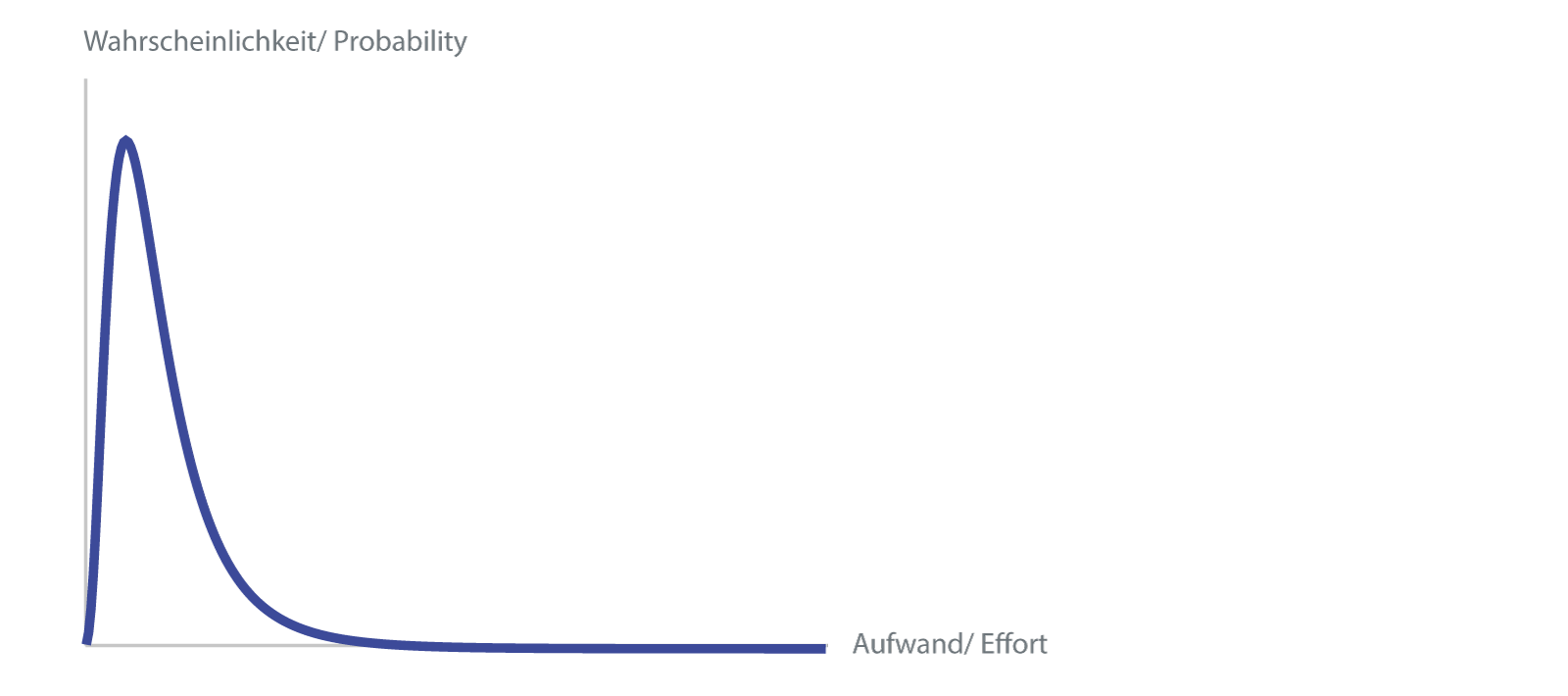 Darstellung einer Lognormal-Verteilung