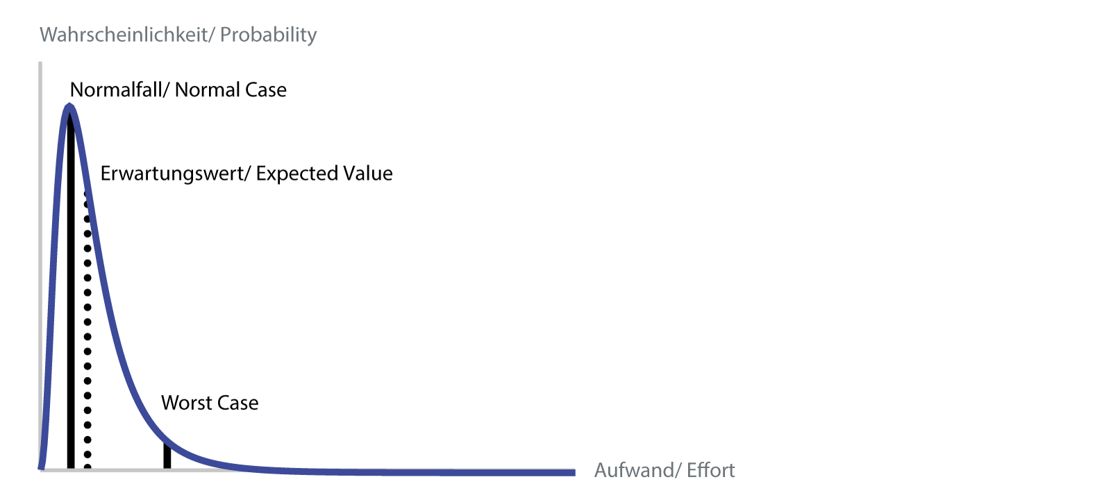 Normal case/expected value/worst case value indicated on a lognormal distribution