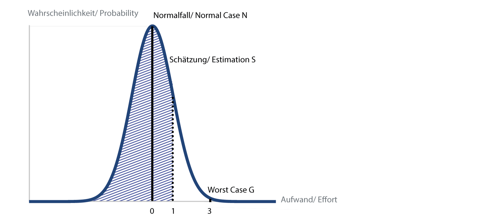 Illustration der Zweipunkt-Schätzung mit der Normalverteilung