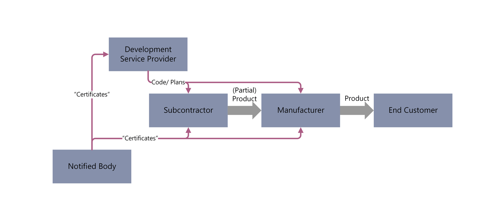 Graphical representation of the possible relationship in a project