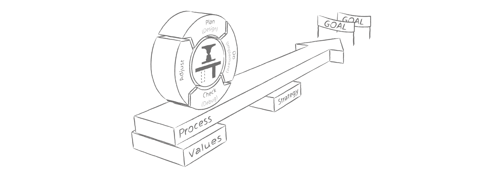 Visualisierung: Plan-Do-Check-Adjust, Kreativität, Prozesse und Ziele