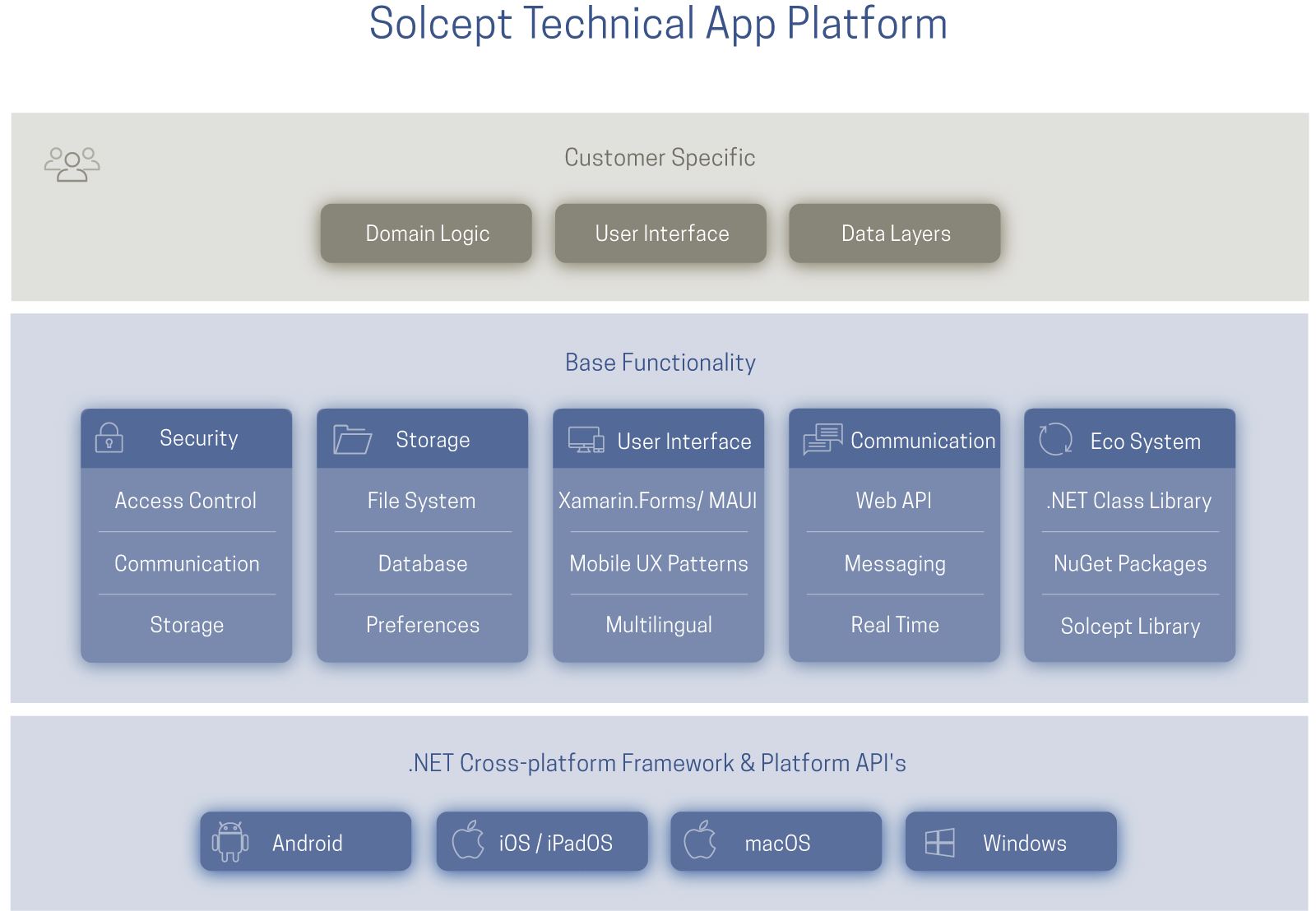 Graphische Darstellung (Blockschema) des Aufbaus der Solcept App Plattform