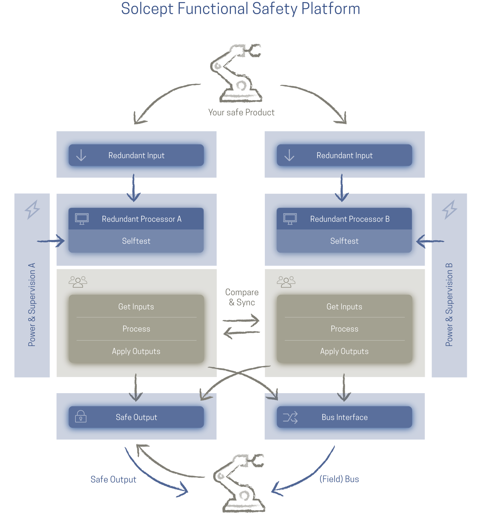 Graphische Darstellung (Blockschema) des Aufbaus der Solcept Plattform für funktionale Sicherheit
