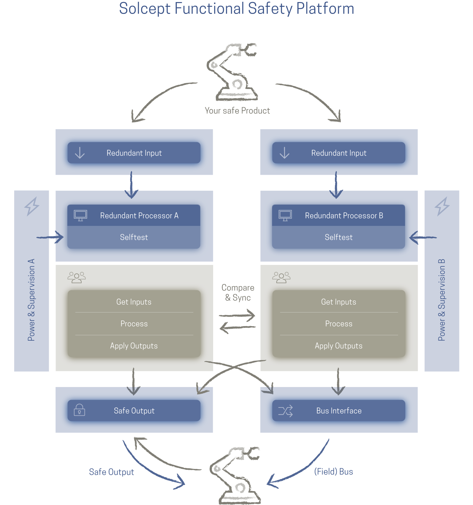 Graphical representation (block diagram) of the structure of the Solcept Platform for Functional Safety