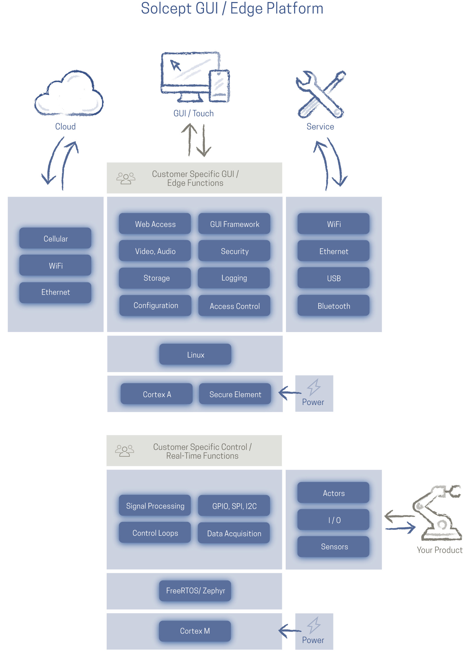 Graphische Darstellung (Blockschema) des Aufbaus der Solcept GUI & Edge Computing Plattform