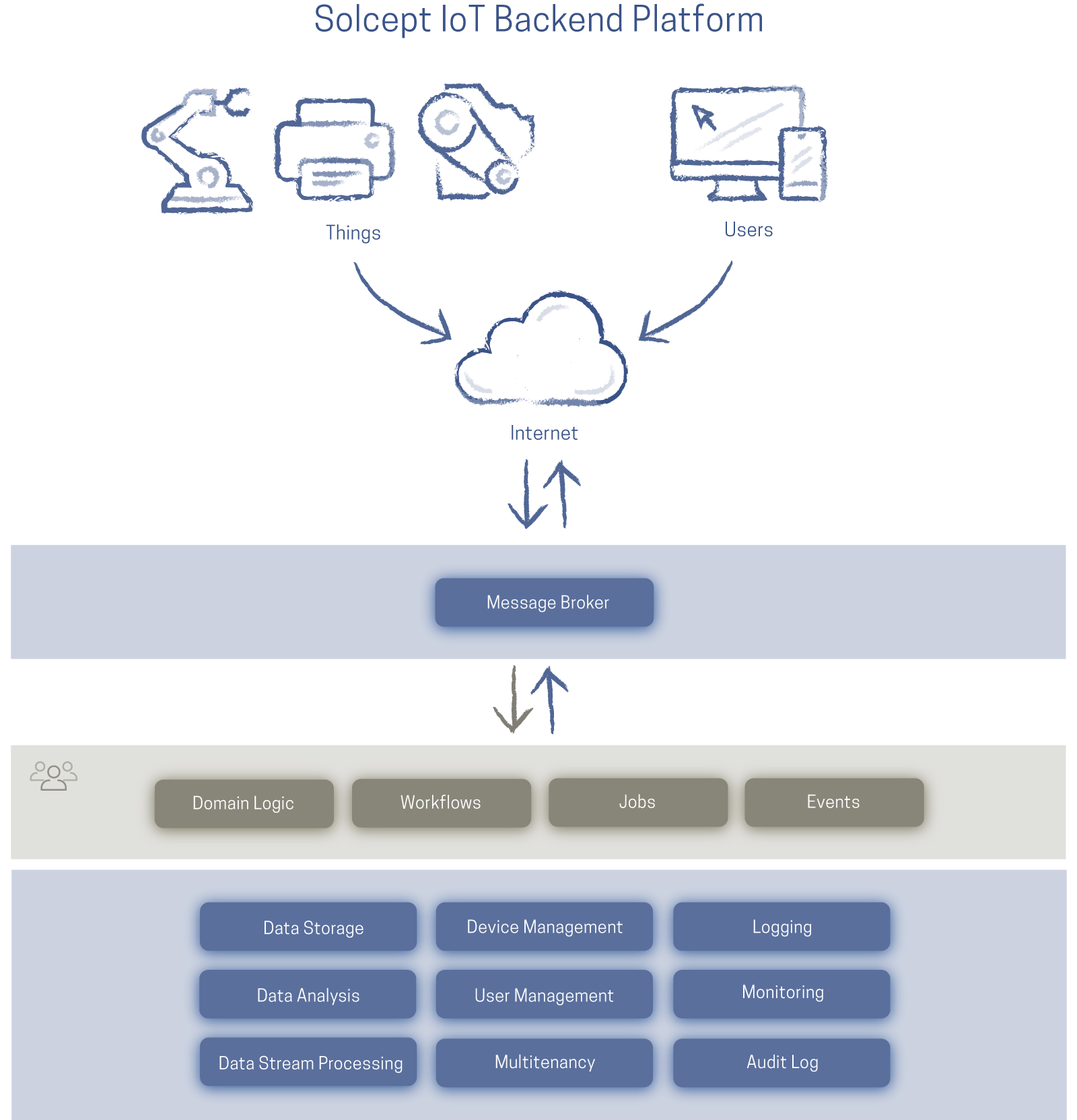 Graphische Darstellung (Blockschema) des Aufbaus der Solcept IoT Backend Plattform