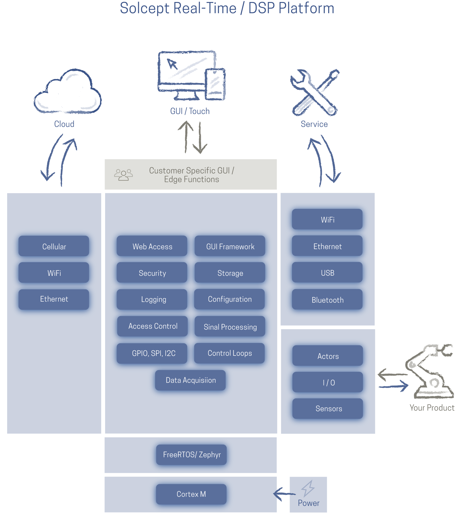 Graphische Darstellung (Blockschema) des Aufbaus der Solcept Echtzeit & DSP Plattform