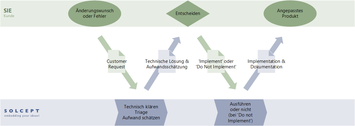 Grafische Darstellung des Ablaufes von Änderungsmanagement in Solcept Projekten