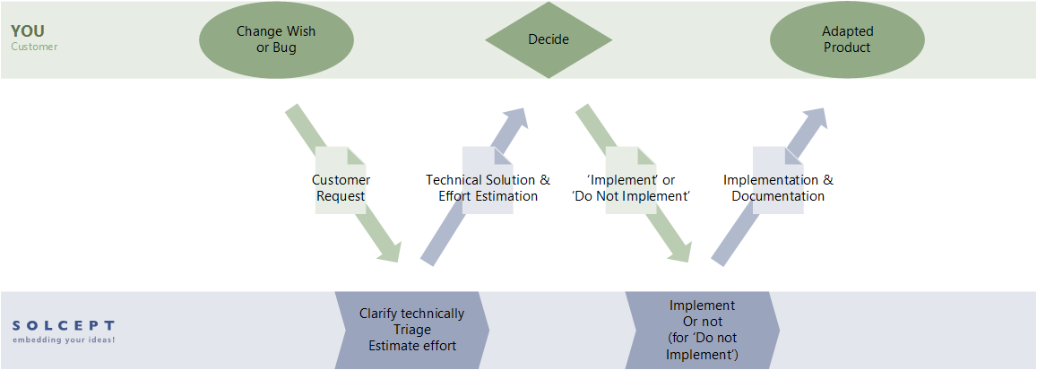 Graphical representation of the flow of change management in Solcept projects
