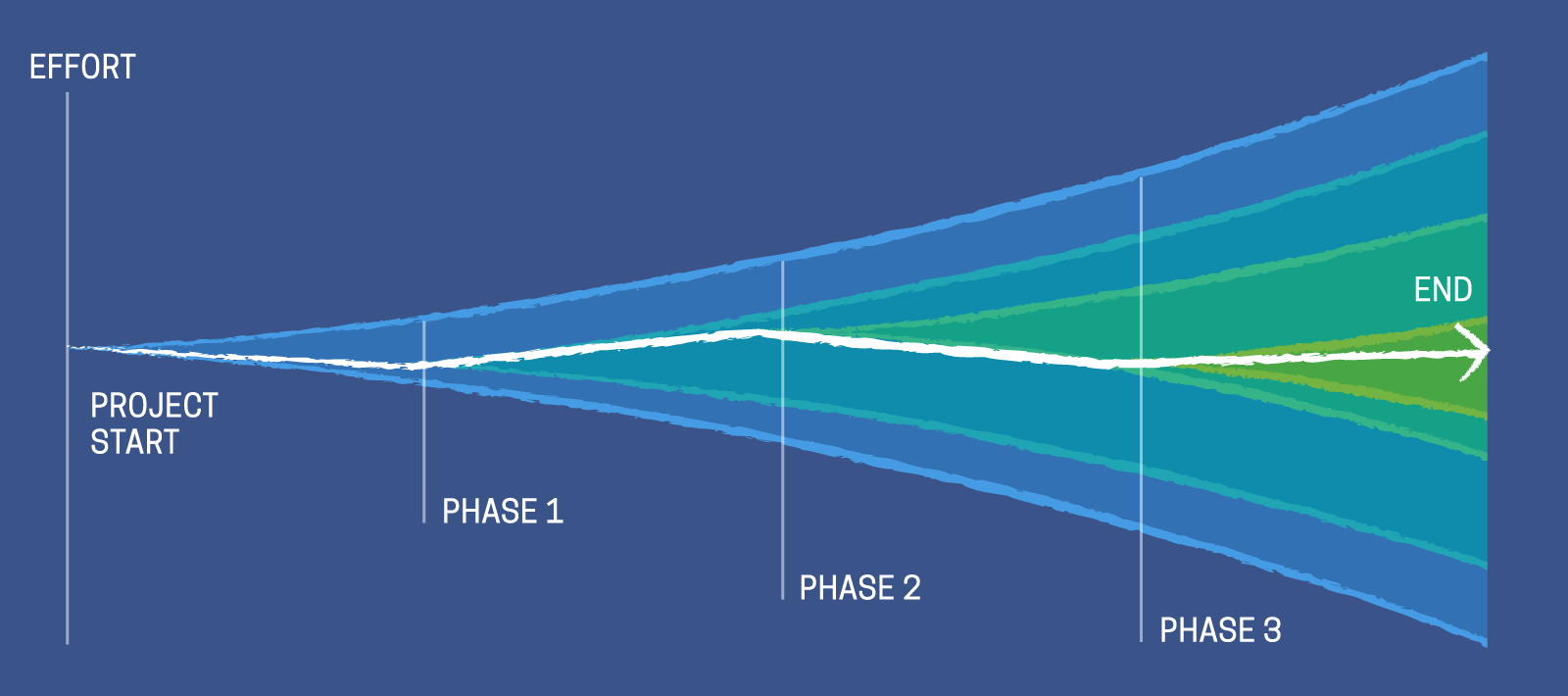 Trichter der Unsicherheit (Cone of Uncertainty): je weiter weg der Meilenstein, desto unsichererer ist die Schätzung