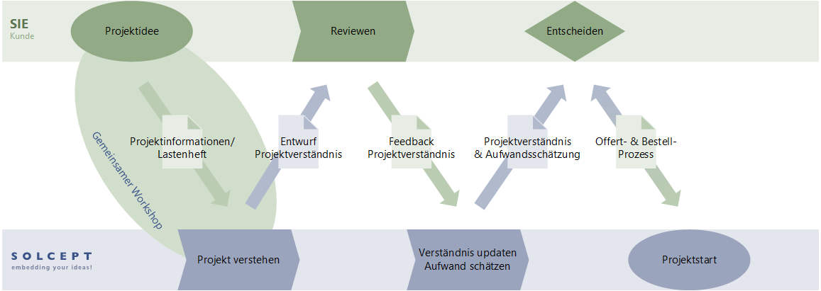 Grafische Darstellung des Ablaufes von Offerte bis Auftrag in Solcept Projekten