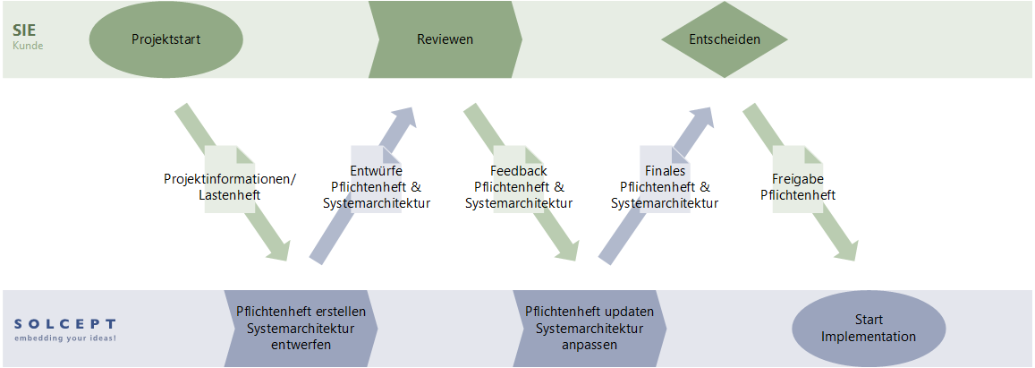 Grafische Darstellung des Ablaufes des System Designs (Anforderungen und Systems Engineering) in Solcept Projekten