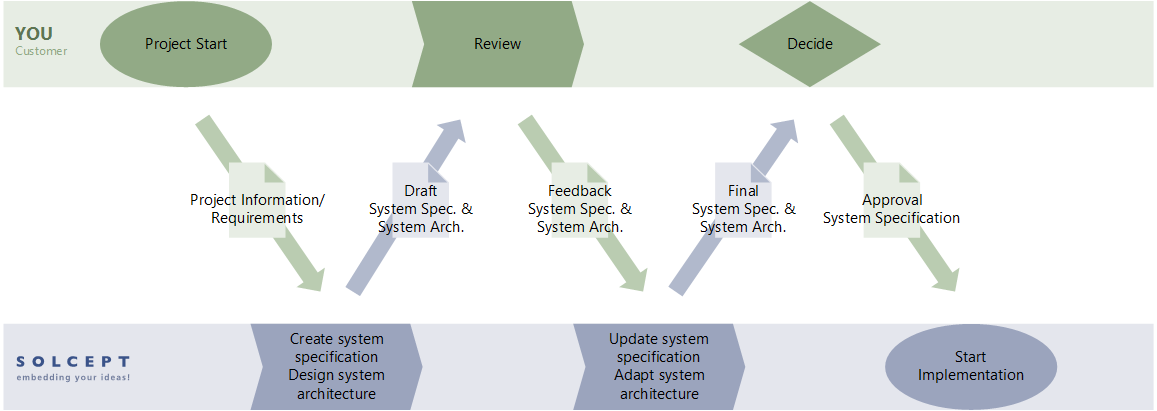 Graphical representation of the flow of  system design (requirements and systems engineering) in Solcept projects